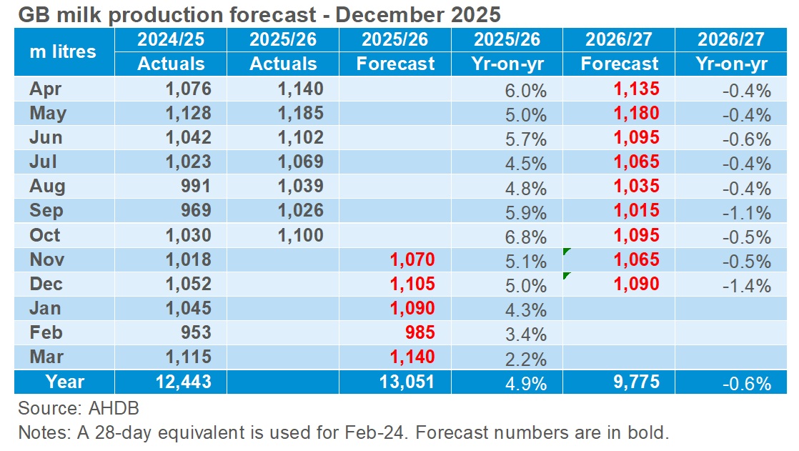 GB milk production forecast table_Dec25